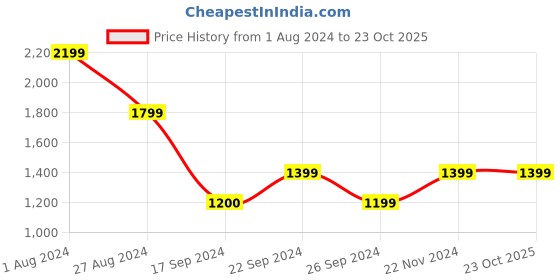 tatacliq.com MADAME Rust Embellished Gown madame Price History Graph from 1 Aug 2024 to 22 Oct 2025