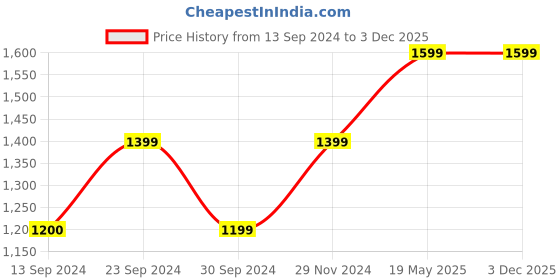 tatacliq.com MADAME Rust Embellished Gown madame Price History Graph from 13 Sep 2024 to 3 Dec 2025