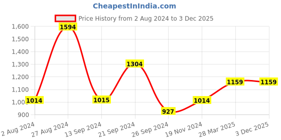tatacliq.com MADAME Rust Mid Rise Flared Pants madame Price History Graph from 2 Aug 2024 to 3 Dec 2025