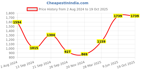 tatacliq.com MADAME Rust Mid Rise Palazzos madame Price History Graph from 2 Aug 2024 to 18 Oct 2025
