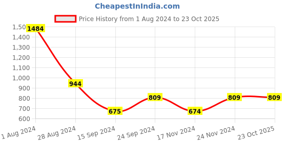 tatacliq.com MADAME Rust Midi Shirt Dress madame Price History Graph from 1 Aug 2024 to 22 Oct 2025