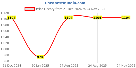 tatacliq.com MADAME Rust Plain Cardigan madame Price History Graph from 21 Dec 2024 to 24 Nov 2025