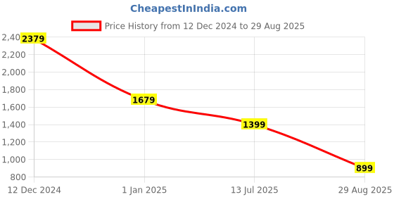 tatacliq.com MADAME Rust Plain Top madame Price History Graph from 12 Dec 2024 to 29 Aug 2025