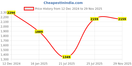 tatacliq.com MADAME Rust Printed Cardigan madame Price History Graph from 12 Dec 2024 to 29 Nov 2025