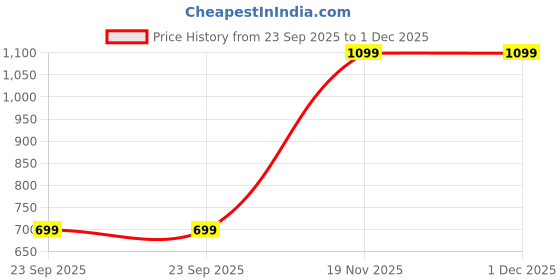 tatacliq.com MADAME Rust Regular Fit Shirt madame Price History Graph from 23 Sep 2025 to 1 Dec 2025