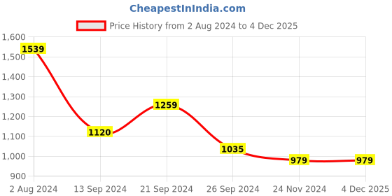 tatacliq.com MADAME Rust Regular Fit Shirt Dress madame Price History Graph from 2 Aug 2024 to 4 Dec 2025
