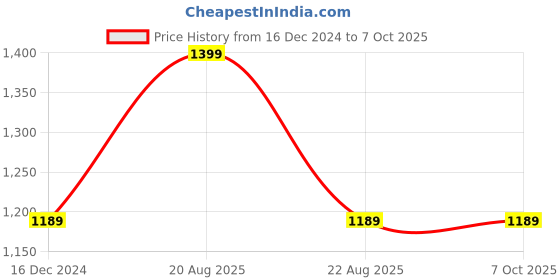 tatacliq.com MADAME Rust Regular Fit Sweater madame Price History Graph from 16 Dec 2024 to 7 Oct 2025