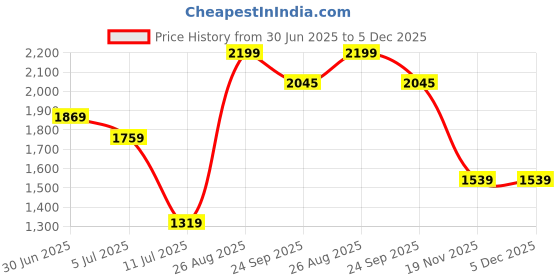 tatacliq.com Madame Rust Regular Fit Trousers madame Price History Graph from 30 Jun 2025 to 5 Dec 2025