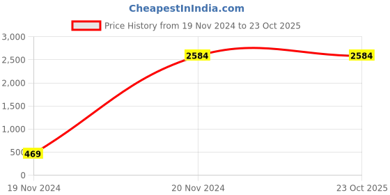 tatacliq.com MADAME Rust Relaxed Fit Jacket madame Price History Graph from 19 Nov 2024 to 22 Oct 2025