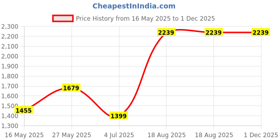 tatacliq.com MADAME Rust Self Cardigan madame Price History Graph from 16 May 2025 to 30 Nov 2025