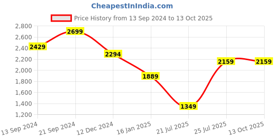 tatacliq.com MADAME Rust Self Design Cardigan madame Price History Graph from 13 Sep 2024 to 12 Oct 2025