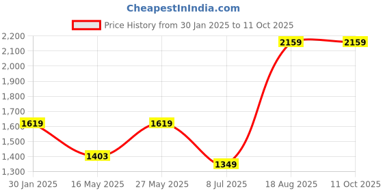 tatacliq.com MADAME Rust Self Design Cardigan madame Price History Graph from 30 Jan 2025 to 10 Oct 2025