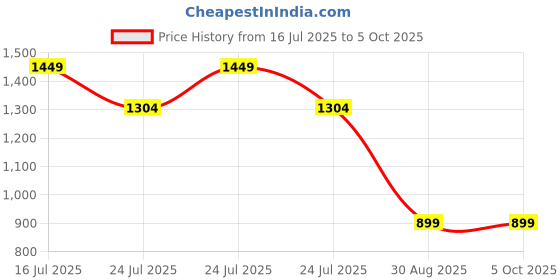 tatacliq.com MADAME Rust Self Pattern Shift Dress madame Price History Graph from 16 Jul 2025 to 5 Oct 2025