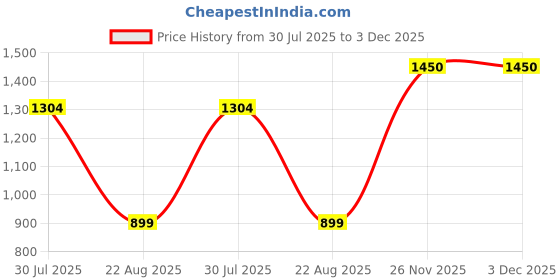 tatacliq.com MADAME Rust Self Pattern Shift Dress madame Price History Graph from 30 Jul 2025 to 3 Dec 2025