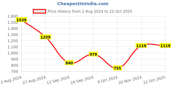 tatacliq.com MADAME Rust Shirt madame Price History Graph from 2 Aug 2024 to 22 Oct 2025