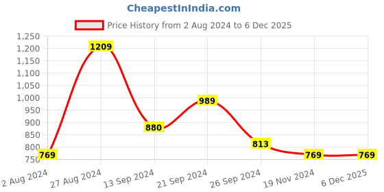 tatacliq.com MADAME Rust Shirt madame Price History Graph from 2 Aug 2024 to 6 Dec 2025