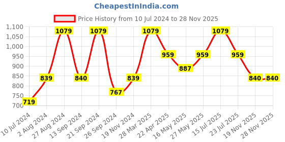 tatacliq.com MADAME Rust Shorts madame Price History Graph from 10 Jul 2024 to 27 Nov 2025