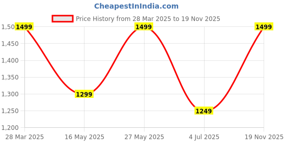 tatacliq.com MADAME Rust Solid Shrug madame Price History Graph from 28 Mar 2025 to 19 Nov 2025