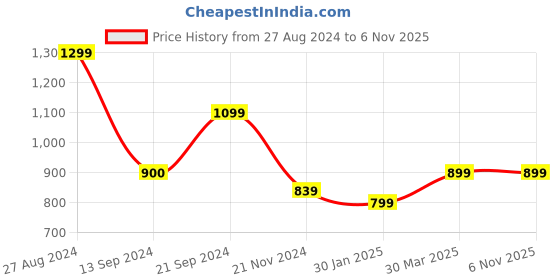 tatacliq.com MADAME Sage Green Fleece Sweatshirt madame Price History Graph from 27 Aug 2024 to 6 Nov 2025
