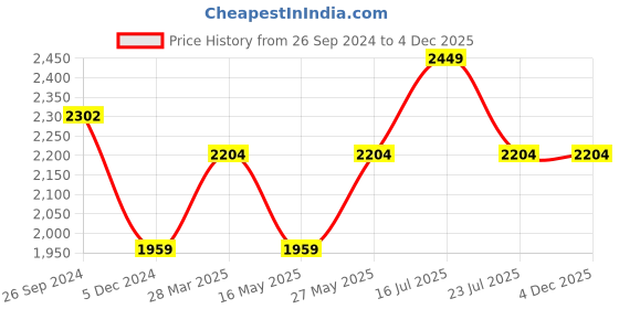 tatacliq.com MADAME Sage Green Maxi Co-Ord Set madame Price History Graph from 26 Sep 2024 to 3 Dec 2025
