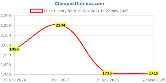 tatacliq.com MADAME Sage Green Maxi Co-Ord Set madame Price History Graph from 19 Nov 2024 to 21 Nov 2025