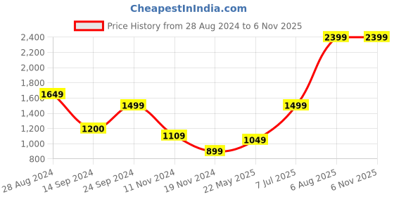 tatacliq.com MADAME Sage Green Printed Hoodie madame Price History Graph from 28 Aug 2024 to 5 Nov 2025