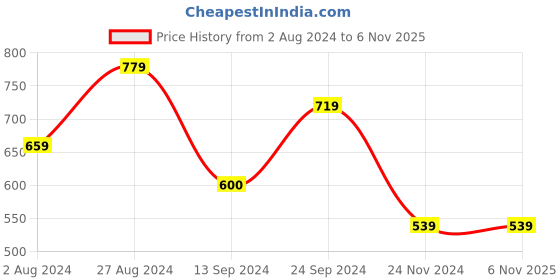 tatacliq.com MADAME Sage Green Regular Fit Pullover madame Price History Graph from 2 Aug 2024 to 6 Nov 2025