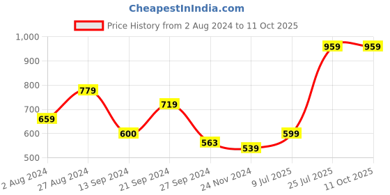 tatacliq.com MADAME Sage Green Regular Fit Pullover madame Price History Graph from 2 Aug 2024 to 11 Oct 2025