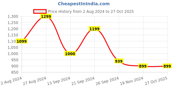 tatacliq.com MADAME Sage Green Slim Fit Sweater madame Price History Graph from 2 Aug 2024 to 26 Oct 2025