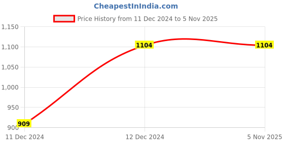tatacliq.com MADAME Sage Green Wool Cardigan madame Price History Graph from 11 Dec 2024 to 5 Nov 2025