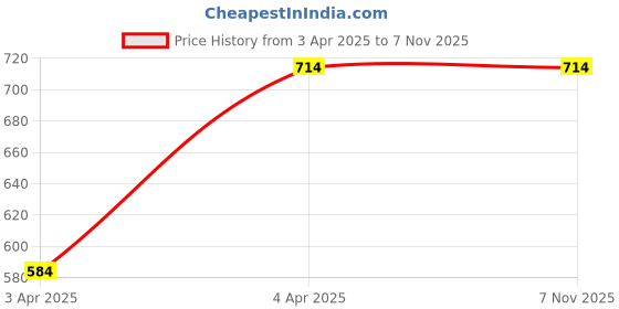 tatacliq.com MADAME Sea Green Cotton Graphic Print T-Shirt madame Price History Graph from 3 Apr 2025 to 7 Nov 2025