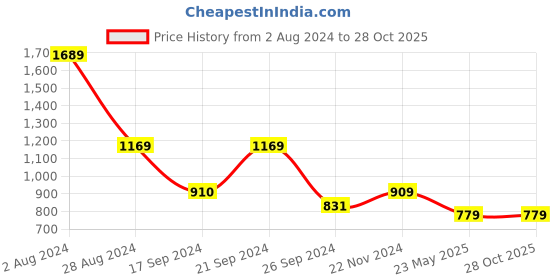 tatacliq.com MADAME Sea Green Embellished Crop Top madame Price History Graph from 2 Aug 2024 to 28 Oct 2025