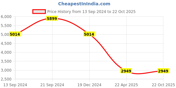 tatacliq.com MADAME Sea Green Regular Fit Puffer Jacket madame Price History Graph from 13 Sep 2024 to 22 Oct 2025