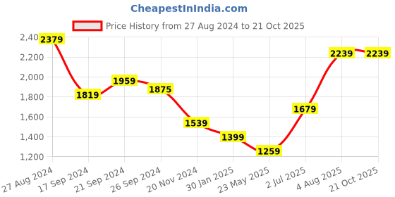 tatacliq.com MADAME Sea Green Self Pattern Sweater madame Price History Graph from 27 Aug 2024 to 19 Oct 2025
