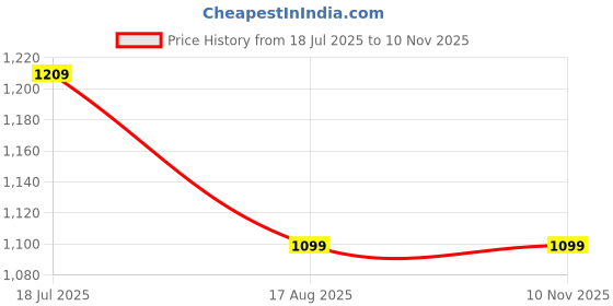 tatacliq.com Madame Sky Blended Pleated Trousers madame Price History Graph from 18 Jul 2025 to 9 Nov 2025