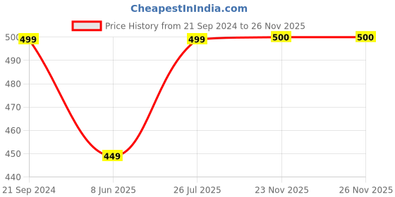 tatacliq.com MADAME Sky Blue Cotton Graphic Print Crop T-Shirt madame Price History Graph from 21 Sep 2024 to 25 Nov 2025