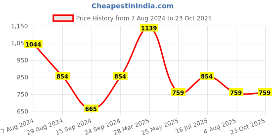 tatacliq.com MADAME Sky Blue Self Design Top madame Price History Graph from 7 Aug 2024 to 22 Oct 2025
