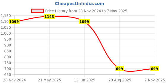 tatacliq.com MADAME Sky Blue Textured Shirt madame Price History Graph from 28 Nov 2024 to 6 Nov 2025