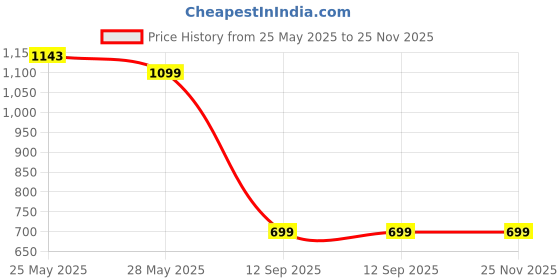 tatacliq.com MADAME Sky Blue Textured Shirt madame Price History Graph from 25 May 2025 to 24 Nov 2025