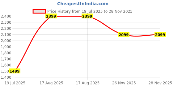 tatacliq.com Madame Sky Nylon Stripes Sweater madame Price History Graph from 19 Jul 2025 to 28 Nov 2025