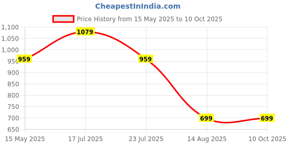 tatacliq.com Madame Sky Regular Fit Printed Top madame Price History Graph from 15 May 2025 to 9 Oct 2025