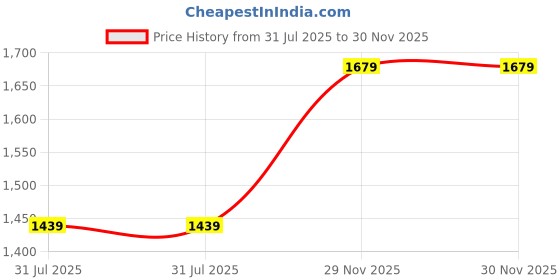 tatacliq.com MADAME Sky Solid Trousers madame Price History Graph from 31 Jul 2025 to 29 Nov 2025