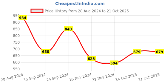 tatacliq.com MADAME Teal Blue Regular Fit Crop Top madame Price History Graph from 28 Aug 2024 to 21 Oct 2025