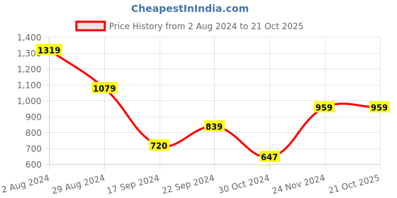 tatacliq.com MADAME Teal Blue Self Design Shirt madame Price History Graph from 2 Aug 2024 to 21 Oct 2025