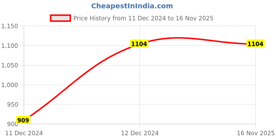 tatacliq.com MADAME Teal Cardigan madame Price History Graph from 11 Dec 2024 to 16 Nov 2025