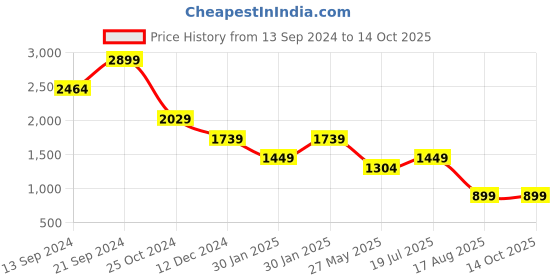 tatacliq.com MADAME Teal Embellished Crop Top madame Price History Graph from 13 Sep 2024 to 14 Oct 2025