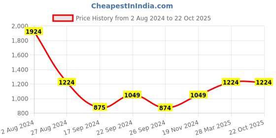 tatacliq.com MADAME Teal Embellished Jumpsuit madame Price History Graph from 2 Aug 2024 to 22 Oct 2025