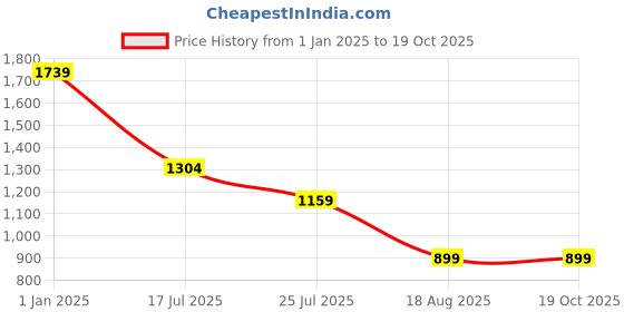 tatacliq.com MADAME Teal Plain A-Line Dress madame Price History Graph from 1 Jan 2025 to 18 Oct 2025