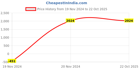tatacliq.com MADAME Teal Regular Fit Crop Puffer Jacket madame Price History Graph from 19 Nov 2024 to 22 Oct 2025