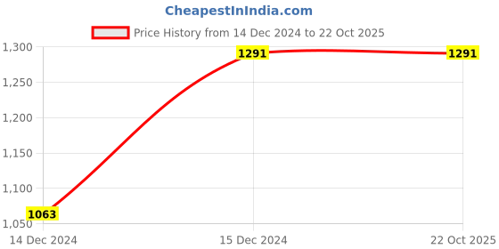 tatacliq.com MADAME Teal Regular Fit Sweater madame Price History Graph from 14 Dec 2024 to 21 Oct 2025